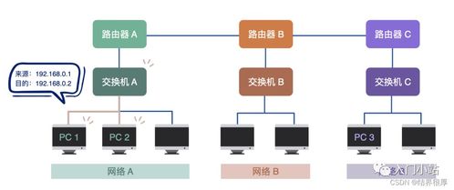 路由器如何運作 連接網絡世界的橋梁